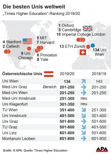 Die besten Unis weltweit. APA-Grafik, die die Reihung der österreichischen Universitäten und der besten Universitäten weltweit, veranschaulicht .