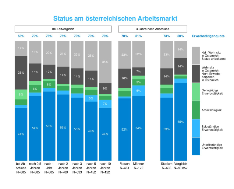 Bachelor-Absolvent:innen | Status am österreichischen Arbeitsmarkt (c) Statistik Austria