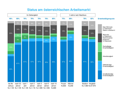 Diplom-Absolvent:innen | Status am österreichischen Arbeitsmarkt (c) Statistik Austria