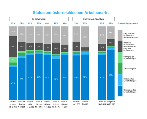 Master-Absolvent:innen | Status am österreichischen Arbeitsmarkt (c) Statistik Austria