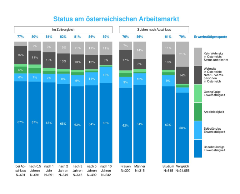 Doktorats/PhD-Absolvent:innen | Status am österreichischen Arbeitsmarkt (c) Statistik Austria