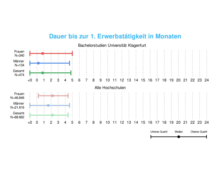 Bachelor-Absolvent:innen | Jobeinstieg nach dem Abschluss (c) Statistik Austria