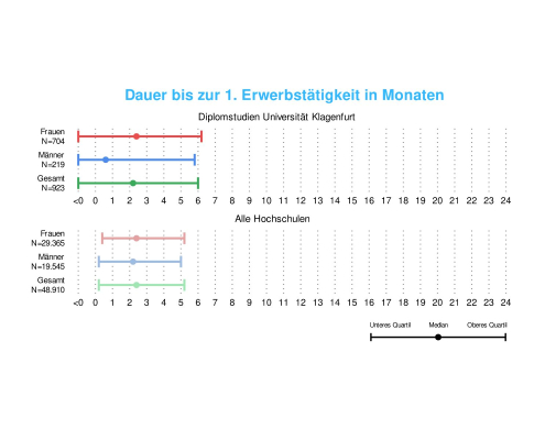 Diplom-Absolvent:innen | Jobeinstieg nach dem Abschluss (c) Statistik Austria