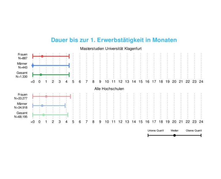 Master-Absolvent:innen | Jobeinstieg nach dem Abschluss (c) Statistik Austria