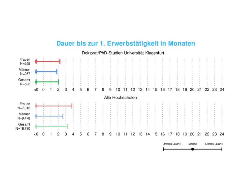 Doktorats/PhD-Absolvent:innen | Jobeinstieg nach dem Abschluss (c) Statistik Austria