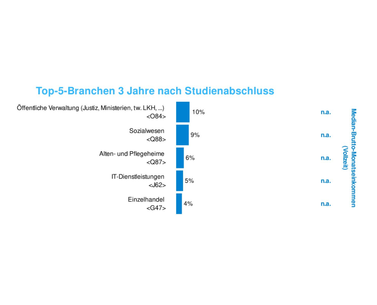 Bachelor-Absolvent:innen | Branchen am Arbeitsmarkt (c) Statistik Austria