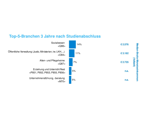 Diplom-Absolvent:innen | Branchen am Arbeitsmarkt (c) Statistik Austria