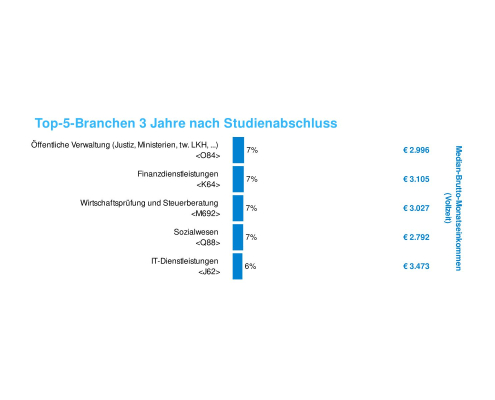 Master-Absolvent:innen | Branchen am Arbeitsmarkt (c) Statistik Austria