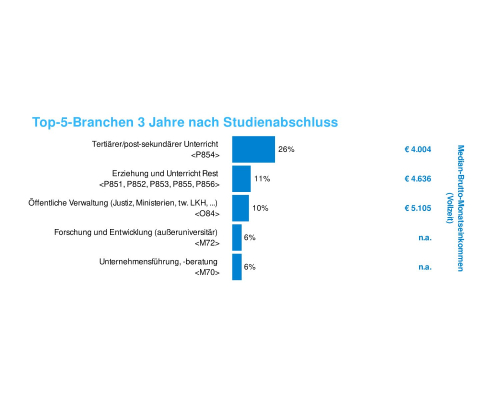 Doktorats/PhD-Absolvent:innen | Branchen am Arbeitsmarkt (c) Statistik Austria