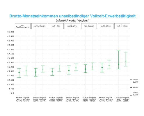 Bachelor-Absolvent:innen | Ergebnisse zum Einkommen (c) Statistik Austria