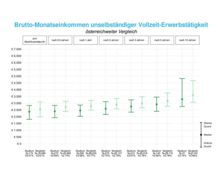 Bachelor-Absolvent:innen | Ergebnisse zum Einkommen (c) Statistik Austria