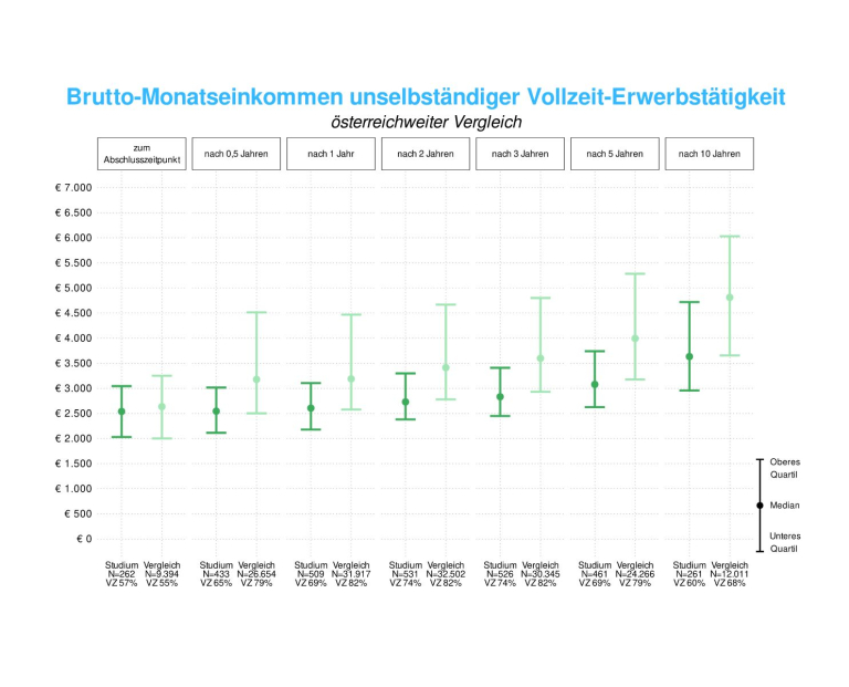 Diplom-Absolvent:innen | Ergebnisse zum Einkommen (c) Statistik Austria