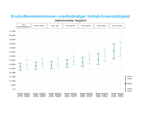 Master-Absolvent:innen | Ergebnisse zum Einkommen (c) Statistik Austria