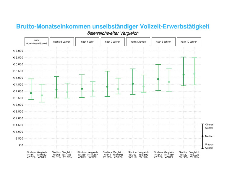 Doktorats/PhD-Absolvent:innen | Ergebnisse zum Einkommen (c) Statistik Austria