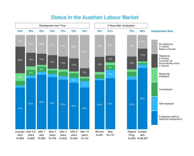 Bachelor graduates | Status in the Austrian labour market (c) Statistik Austria