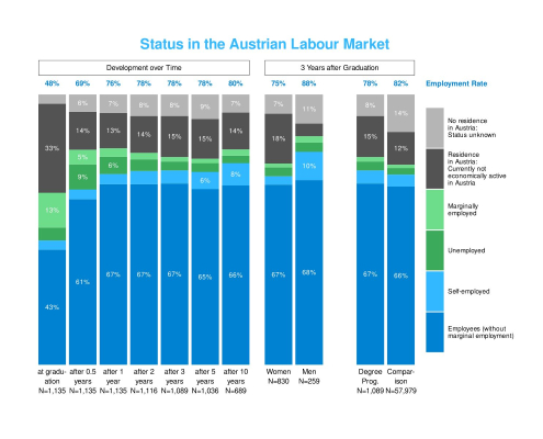 Diploma graduates | Status in the Austrian labour market (c) Statistik Austria