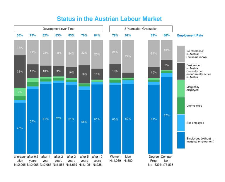 Master graduates | Status in the Austrian labour market (c) Statistik Austria