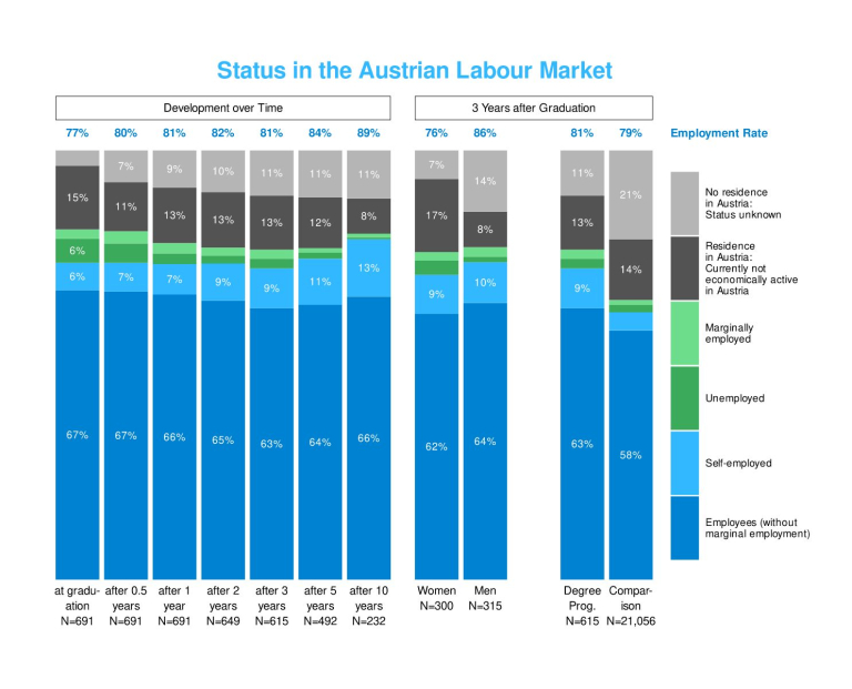 Doctorate/PhD graduates | Status in the Austrian labour market (c) Statistik Austria