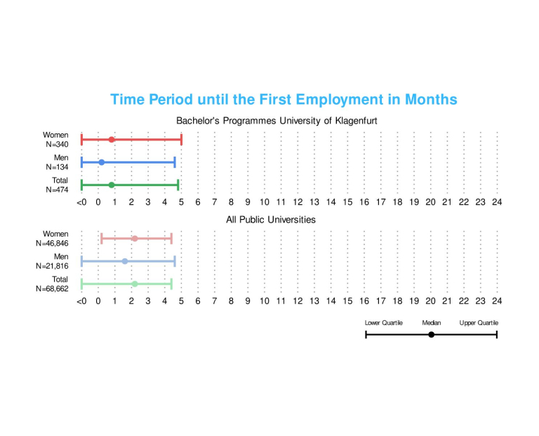 Bachelor graduates | Career entry after graduation (c) Statistik Austria