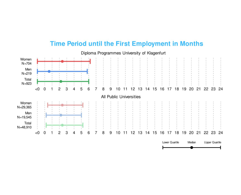 Diploma graduates | Career entry after graduation (c) Statistik Austria