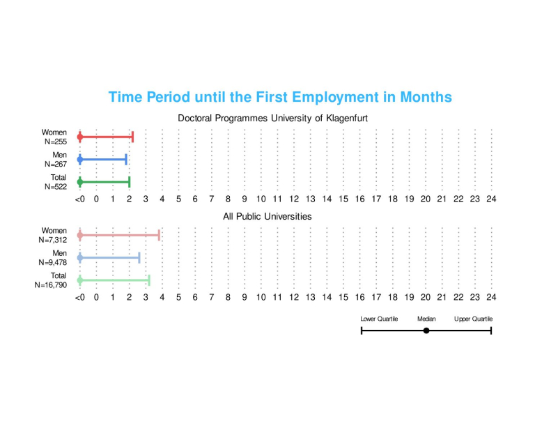 Doctorate/PhD graduates | Career entry after graduation (c) Statistik Austria