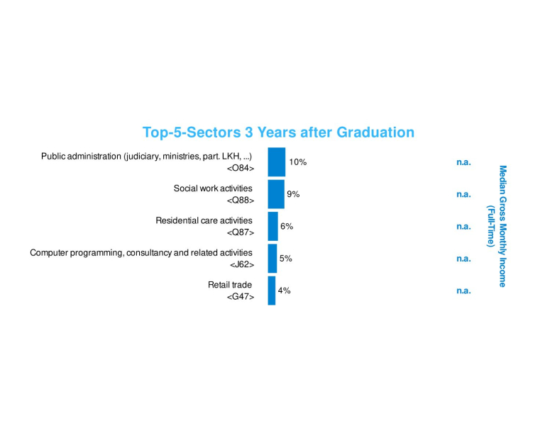 Bachelor graduates | Sectors in the labour market (c) Statistik Austria