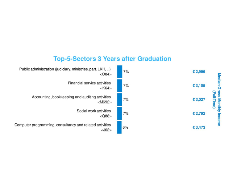 Master graduates | Sectors in the labour market (c) Statistik Austria