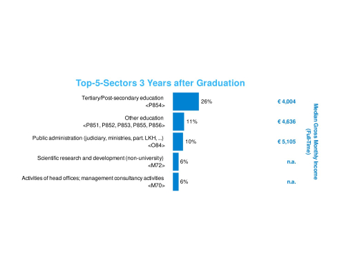 Doctorate/PhD graduates | Sectors in the labour market (c) Statistik Austria