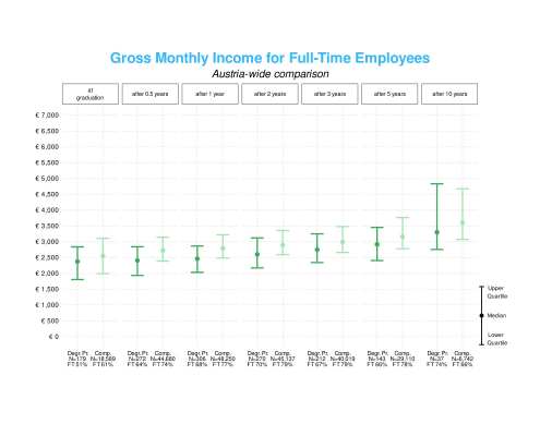 Bachelor graduates | Results for income (c) Statistik Austria