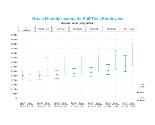 Diploma graduates | Results for income (c) Statistik Austria