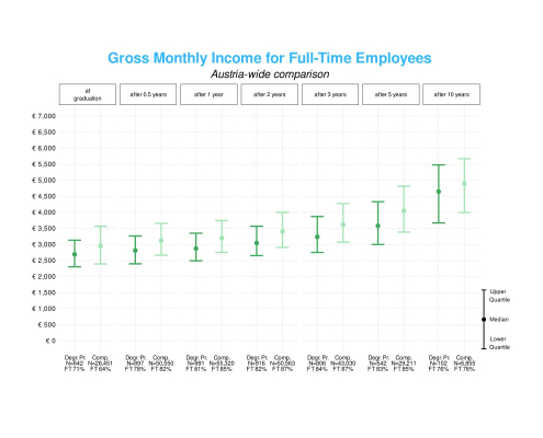 Master graduates | Results for income (c) Statistik Austria