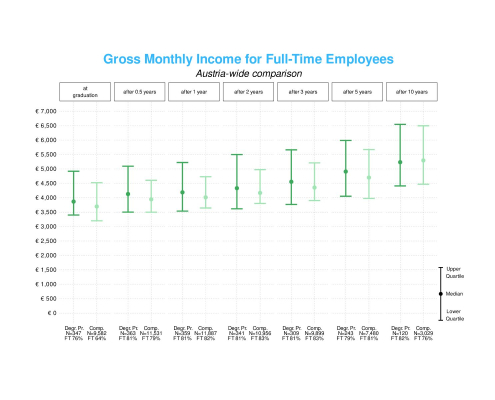 Doctorate/PhD graduates | Results for income (c) Statistik Austria