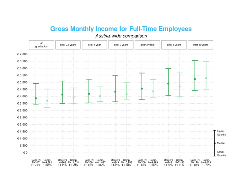 Doctorate/PhD graduates | Results for income (c) Statistik Austria