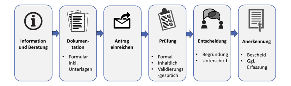 Schematischer Ablauf des Validierungsverfahrens. Eine detaillierte Beschreibung findet sich im Leitfaden. 