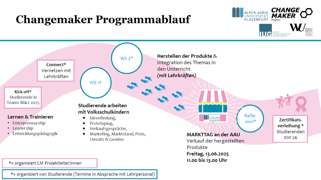 Changemaker Programmablauf