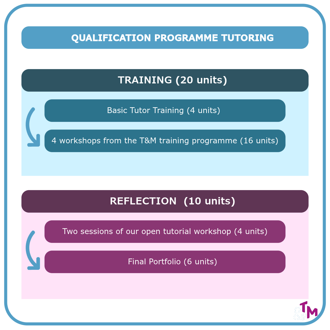 A graphic that visualises the structure of the qualification programme.